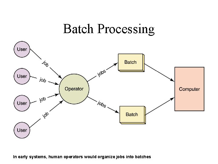 Batch Processing In early systems, human operators would organize jobs into batches 