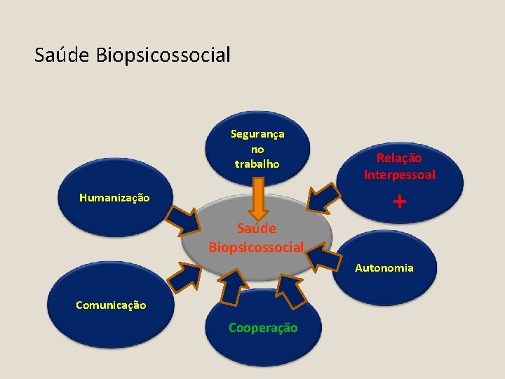 Saúde Biopsicossocial Segurança no trabalho Relação Interpessoal + Humanização Saúde Biopsicossocial Autonomia Comunicação Cooperação