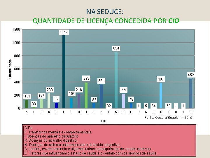 NA SEDUCE: SEDUCE QUANTIDADE DE LICENÇA CONCEDIDA POR CID 1200 1114 1000 854 Quantidade