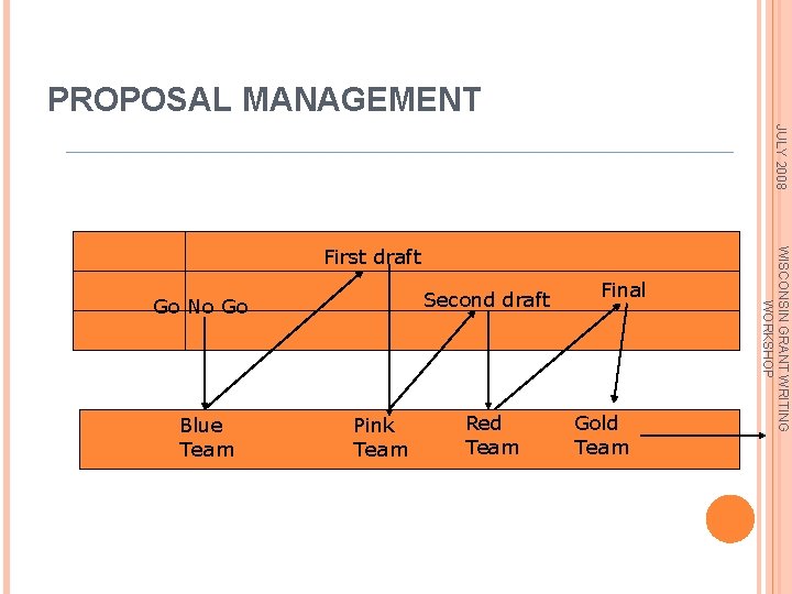 PROPOSAL MANAGEMENT JULY 2008 Second draft Go No Go Blue Team Pink Team Red
