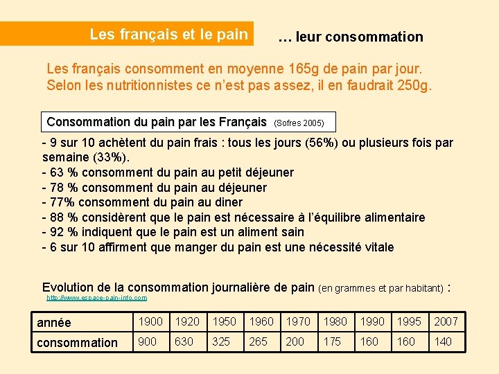 Les français et le pain … leur consommation Les français consomment en moyenne 165