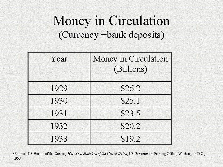 Money in Circulation (Currency +bank deposits) Year Money in Circulation (Billions) 1929 1930 1931