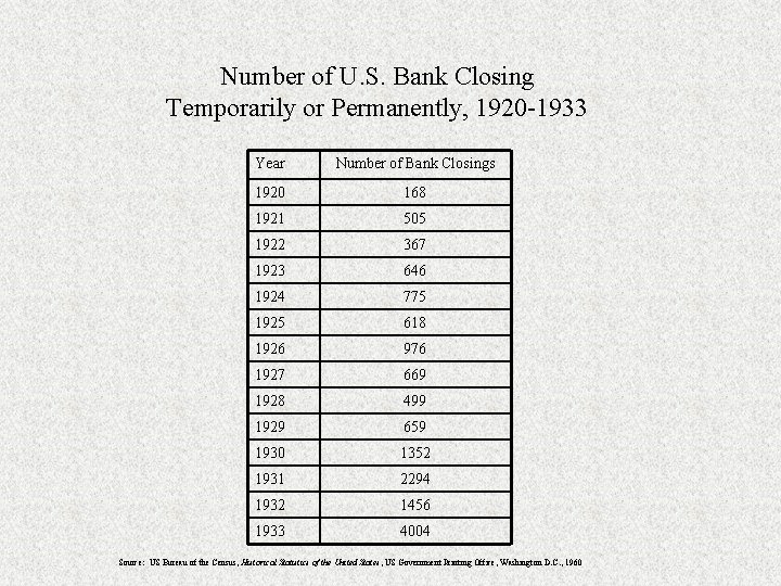 Number of U. S. Bank Closing Temporarily or Permanently, 1920 -1933 Year Number of