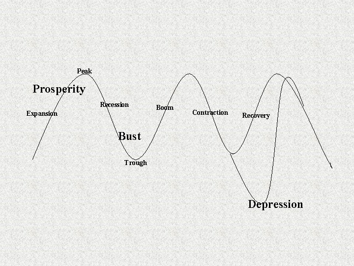 Peak Prosperity Recession Expansion Boom Contraction Recovery Bust Trough Depression 