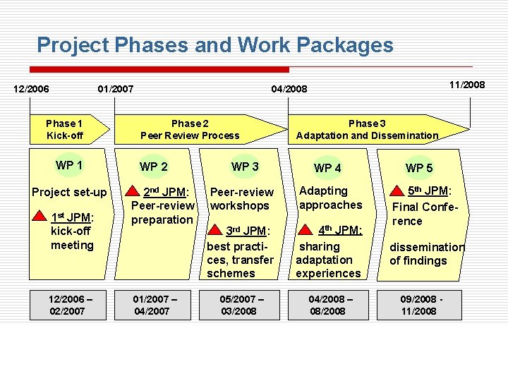 Project Phases and Work Packages 12/2006 01/2007 Phase 1 Kick-off WP 1 Project set-up