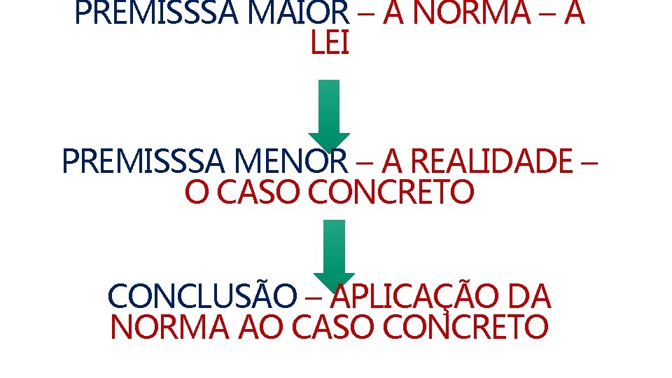 PREMISSSA MAIOR – A NORMA – A LEI PREMISSSA MENOR – A REALIDADE –