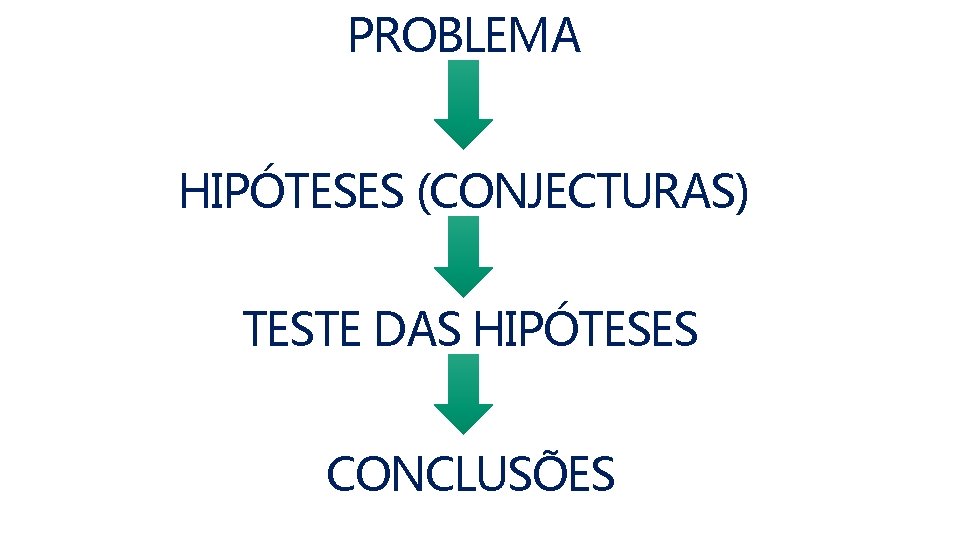 PROBLEMA HIPÓTESES (CONJECTURAS) TESTE DAS HIPÓTESES CONCLUSÕES 