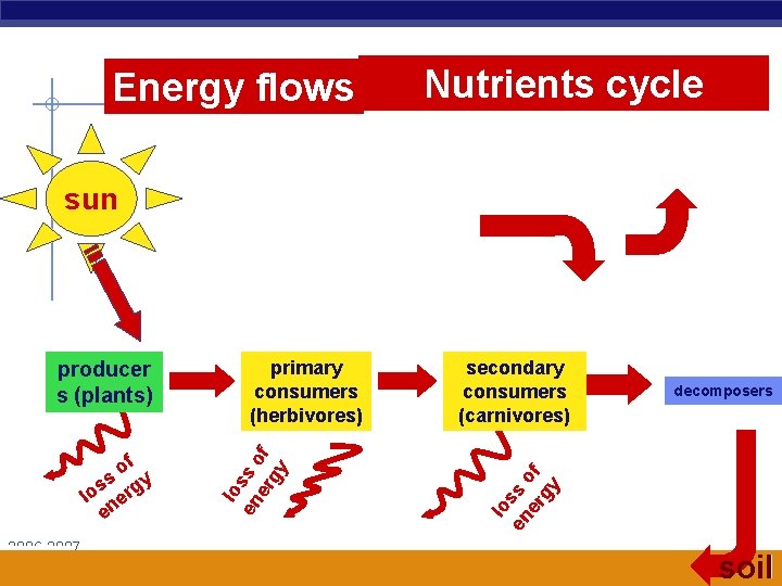 Energy flows Nutrients cycle sun 2006 -2007 Regents Biology secondary consumers (carnivores) decomposers lo