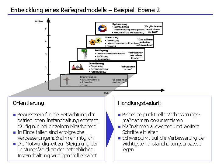 Entwicklung eines Reifegradmodells – Beispiel: Ebene 2 Orientierung: n n n Bewusstsein für die