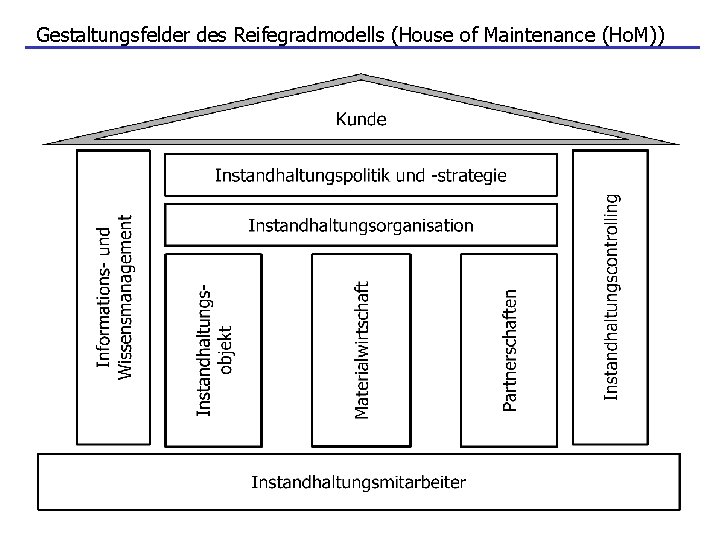 Gestaltungsfelder des Reifegradmodells (House of Maintenance (Ho. M)) 