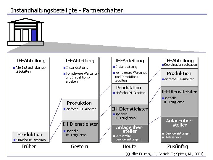 Instandhaltungsbeteiligte - Partnerschaften IH-Abteilung Alle Instandhaltungs-n. Alle tätigkeiten IH-Abteilung Instandsetzung n n. Instandsetzung komplexere