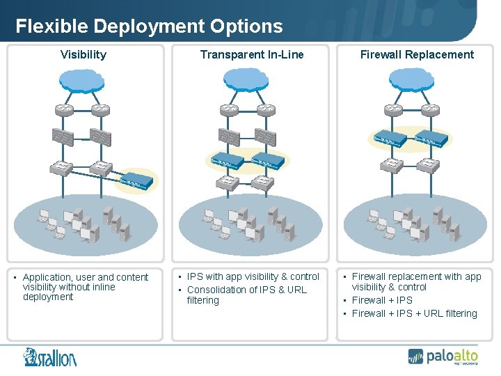 Flexible Deployment Options Visibility • Application, user and content visibility without inline deployment Transparent