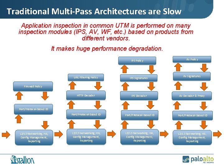 Traditional Multi-Pass Architectures are Slow Application inspection in common UTM is performed on many