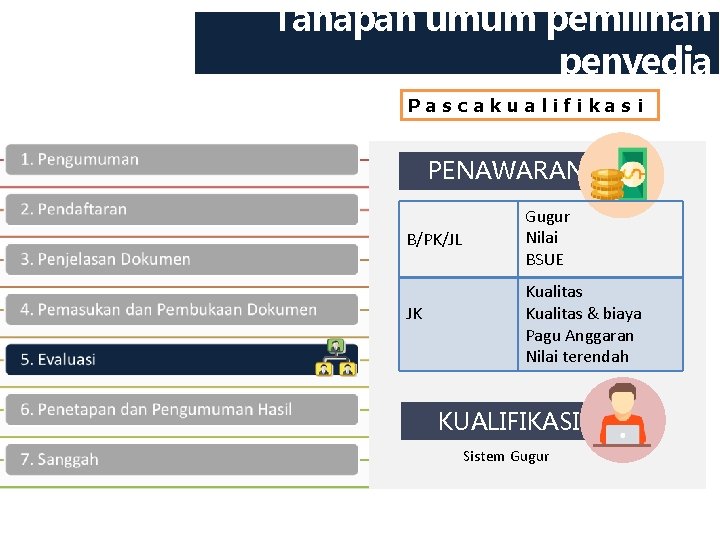 Tahapan umum pemilihan penyedia Pascakualifikasi PENAWARAN B/PK/JL JK Gugur Nilai BSUE Kualitas & biaya