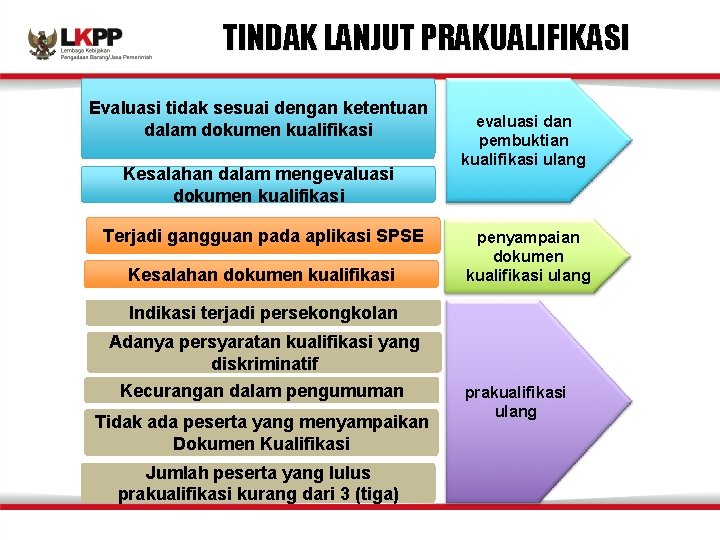 TINDAK LANJUT PRAKUALIFIKASI Evaluasi tidak sesuai dengan ketentuan dalam dokumen kualifikasi Kesalahan dalam mengevaluasi