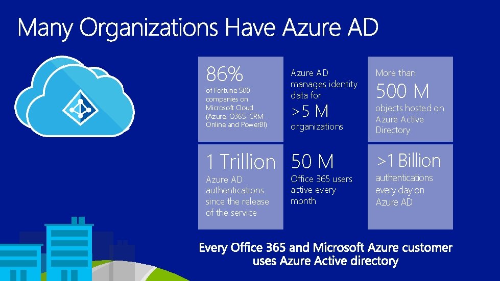 86% of Fortune 500 companies on Microsoft Cloud (Azure, O 365, CRM Online and