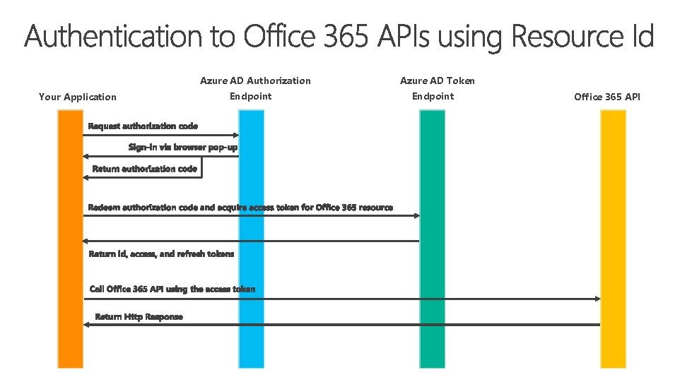 Azure AD Authorization Your Application Endpoint Azure AD Token Endpoint Office 365 API 