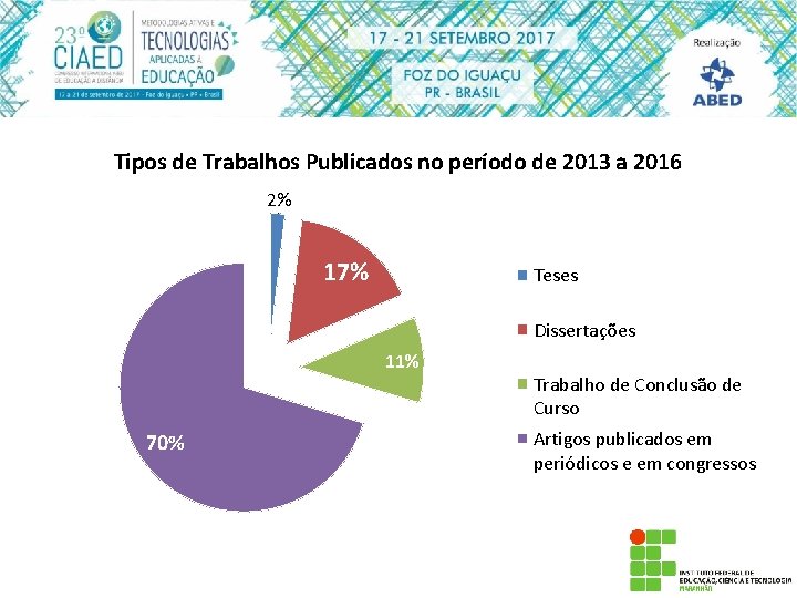 Tipos de Trabalhos Publicados no período de 2013 a 2016 2% 17% Teses Dissertações