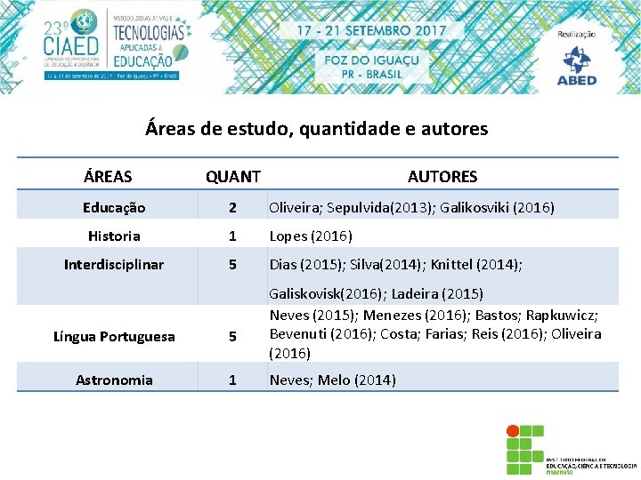 Áreas de estudo, quantidade e autores ÁREAS QUANT AUTORES Educação 2 Oliveira; Sepulvida(2013); Galikosviki