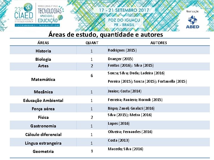 Áreas de estudo, quantidade e autores ÁREAS QUANT Historia 1 Rodrigues (2015) Biologia Artes