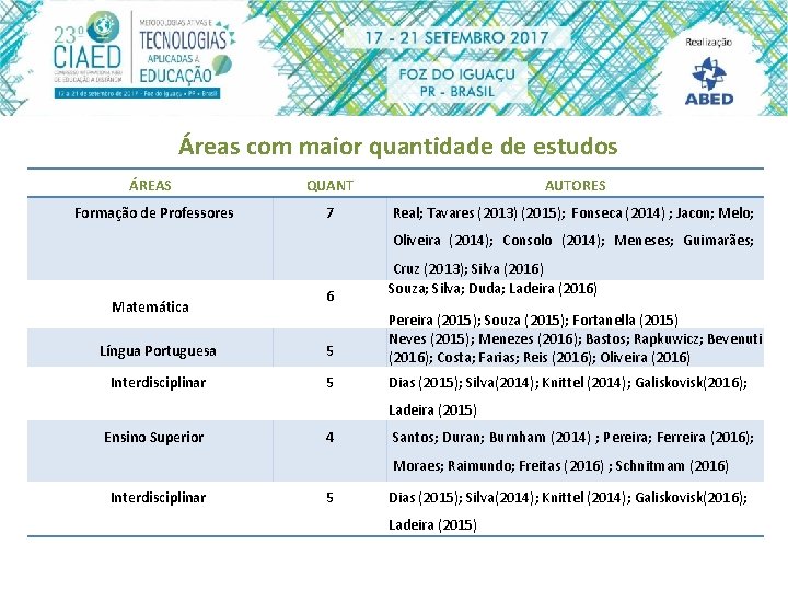 Áreas com maior quantidade de estudos ÁREAS QUANT AUTORES Formação de Professores 7 Real;