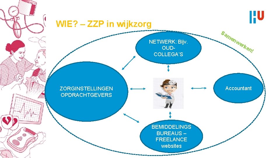 WIE? – ZZP in wijkzorg NETWERK: Bijv. OUDCOLLEGA’S Sa me nw erk en !