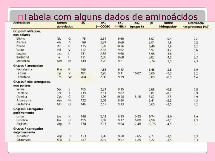 �Tabela o com alguns dados de aminoácidos �Tabela o com alguns dados de aminoácidos