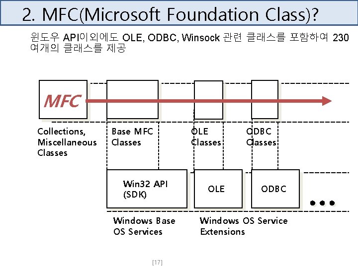 2. MFC(Microsoft Foundation Class)? 윈도우 API이외에도 OLE, ODBC, Winsock 관련 클래스를 포함하여 230 여개의
