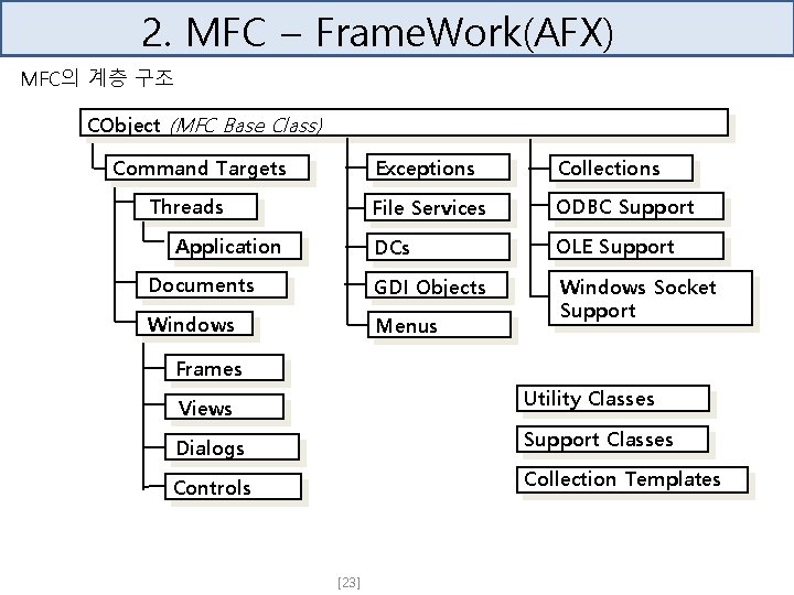 2. MFC – Frame. Work(AFX) MFC의 계층 구조 CObject (MFC Base Class) Exceptions Collections