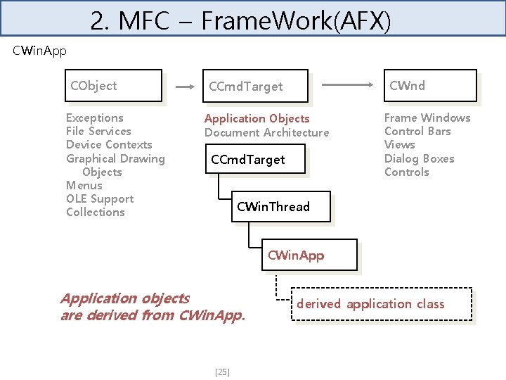 2. MFC – Frame. Work(AFX) CWin. App CObject Exceptions File Services Device Contexts Graphical