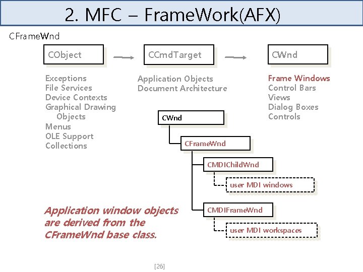 2. MFC – Frame. Work(AFX) CFrame. Wnd CObject Exceptions File Services Device Contexts Graphical