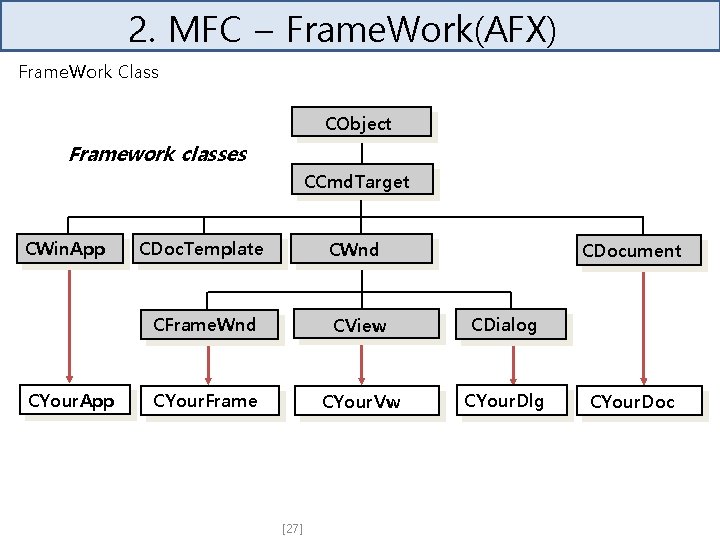 2. MFC – Frame. Work(AFX) Frame. Work Class CObject Framework classes CCmd. Target CWin.
