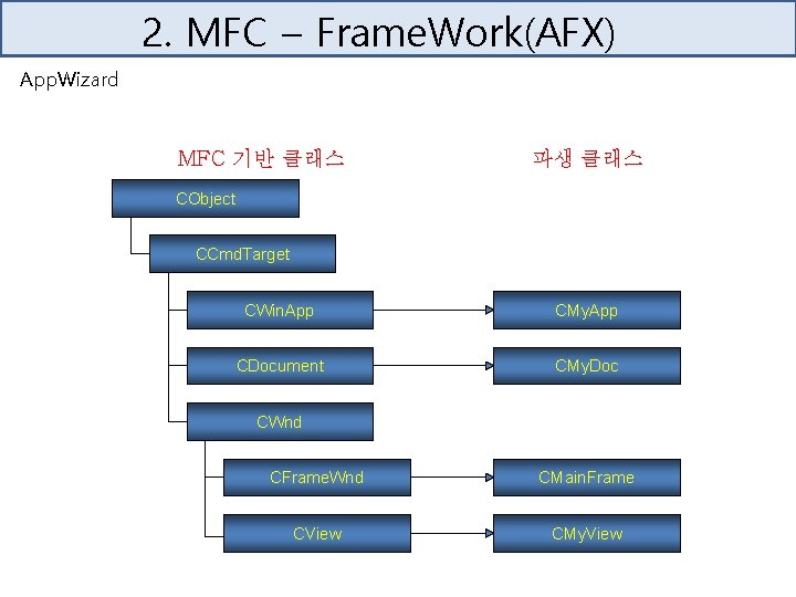 2. MFC – Frame. Work(AFX) App. Wizard MFC 기반 클래스 파생 클래스 CObject CCmd.