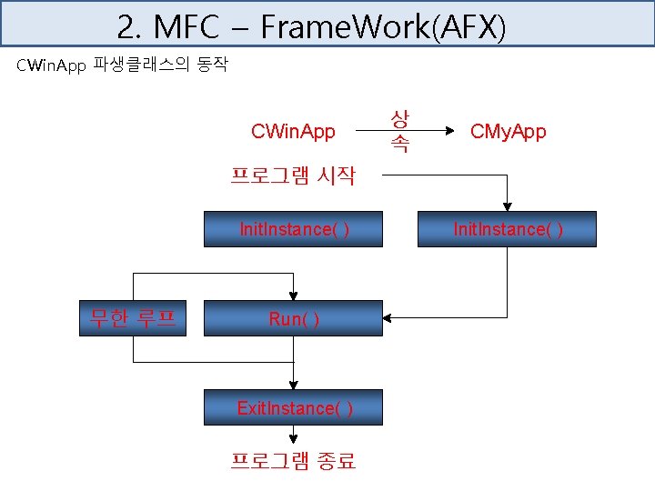 2. MFC – Frame. Work(AFX) CWin. App 파생클래스의 동작 CWin. App 상 속 CMy.