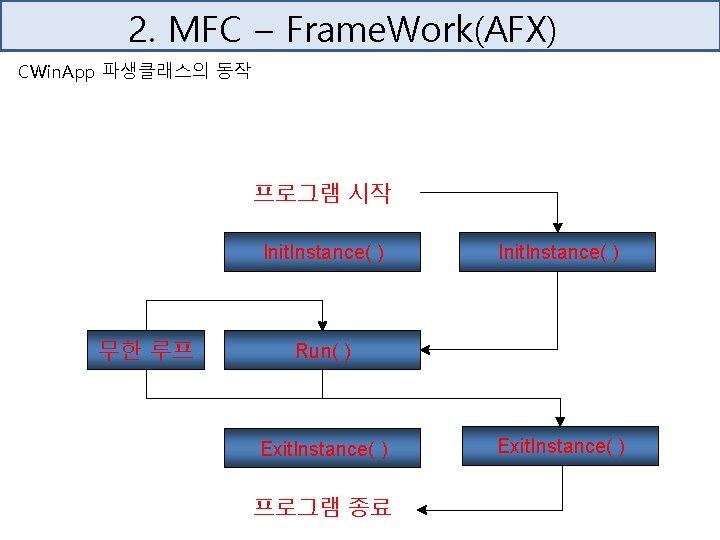 2. MFC – Frame. Work(AFX) CWin. App 파생클래스의 동작 프로그램 시작 Init. Instance( )