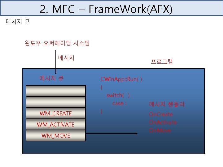 2. MFC – Frame. Work(AFX) 메시지 큐 윈도우 오퍼레이팅 시스템 메시지 큐 WM_ACTIVATE WM_CREATE