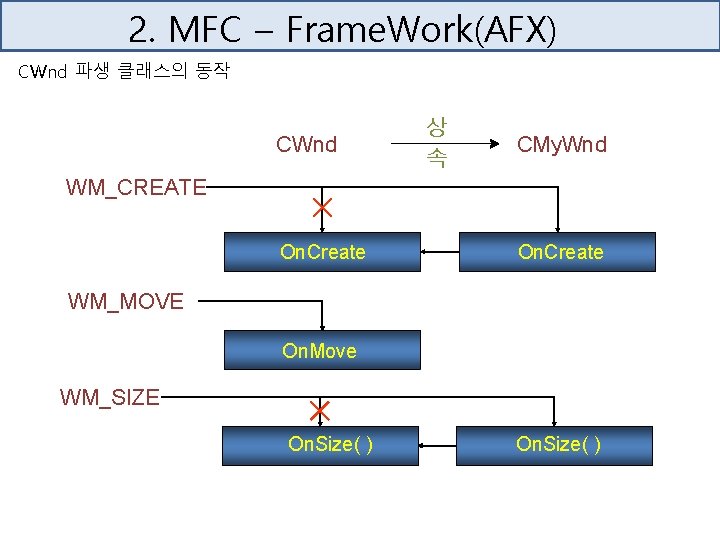 2. MFC – Frame. Work(AFX) CWnd 파생 클래스의 동작 CWnd 상 속 CMy. Wnd