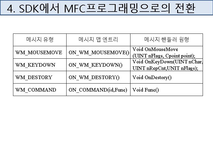 4. SDK에서 MFC프로그래밍으로의 전환 메시지 유형 메시지 맵 엔트리 메시지 핸들러 원형 WM_MOUSEMOVE ON_WM_MOUSEMOVE()
