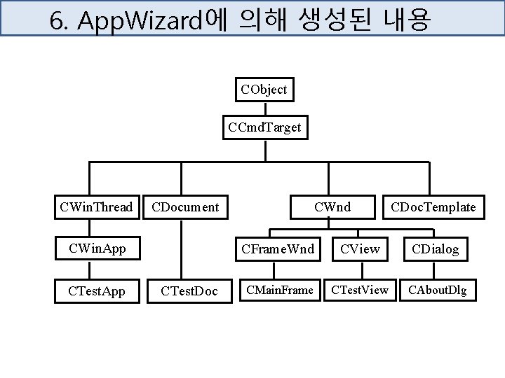 6. App. Wizard에 의해 생성된 내용 CObject CCmd. Target CWin. Thread CDocument CWin. App