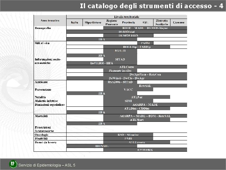 Il catalogo degli strumenti di accesso - 4 Servizio di Epidemiologia – ASL 5