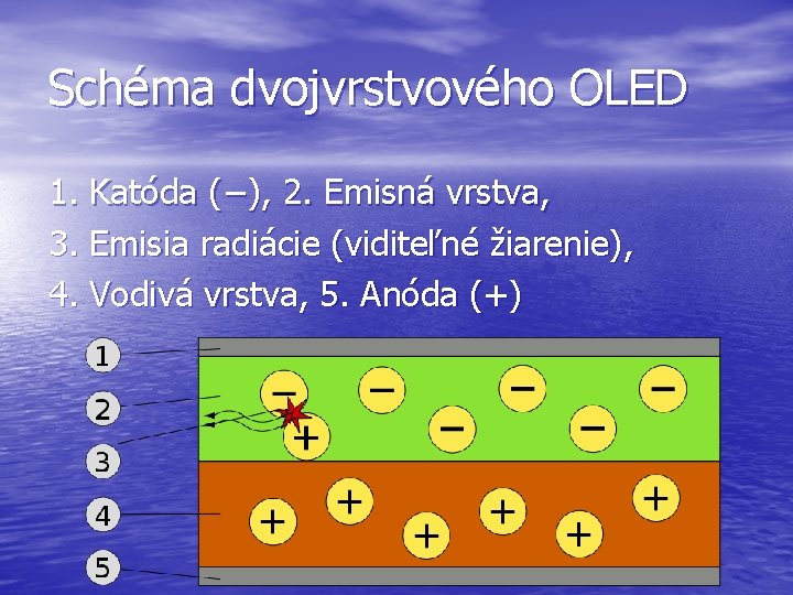 Schéma dvojvrstvového OLED 1. Katóda (−), 2. Emisná vrstva, 3. Emisia radiácie (viditeľné žiarenie),