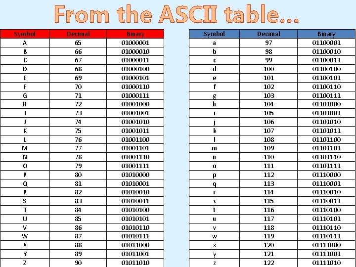 From the ASCII table… Symbol A B C D E F G H I