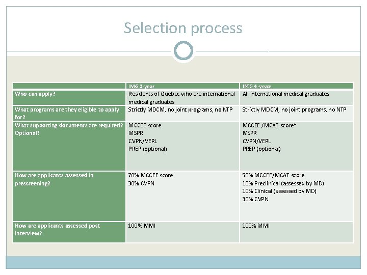 Selection process IMG 2 -year Who can apply? Residents of Quebec who are international