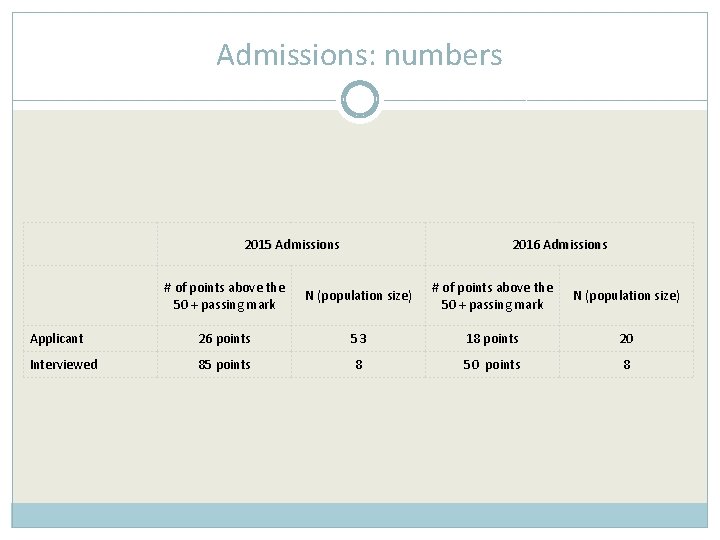 Admissions: numbers 2015 Admissions 2016 Admissions # of points above the 50 + passing