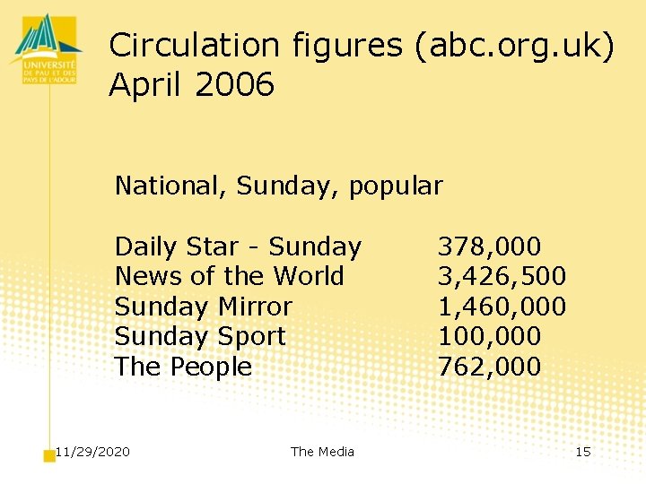 Circulation figures (abc. org. uk) April 2006 National, Sunday, popular Daily Star - Sunday