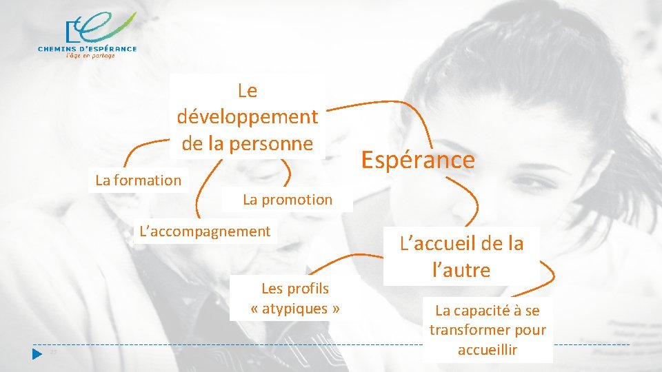 Le développement de la personne La formation La promotion L’accompagnement Les profils « atypiques