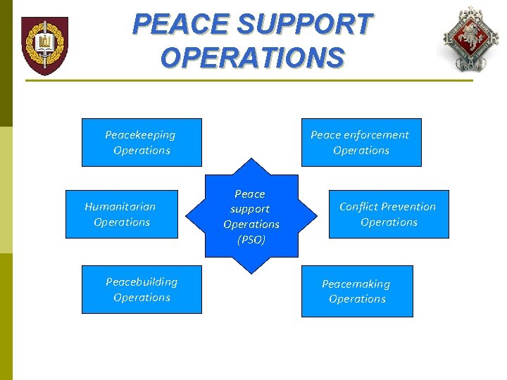 PEACE SUPPORT OPERATIONS Peacekeeping Operations Humanitarian Operations Peacebuilding Operations Peace enforcement Operations Peace support