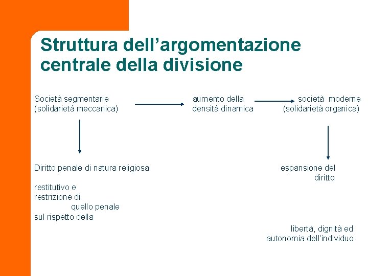 Struttura dell’argomentazione centrale della divisione Società segmentarie (solidarietà meccanica) Diritto penale di natura religiosa