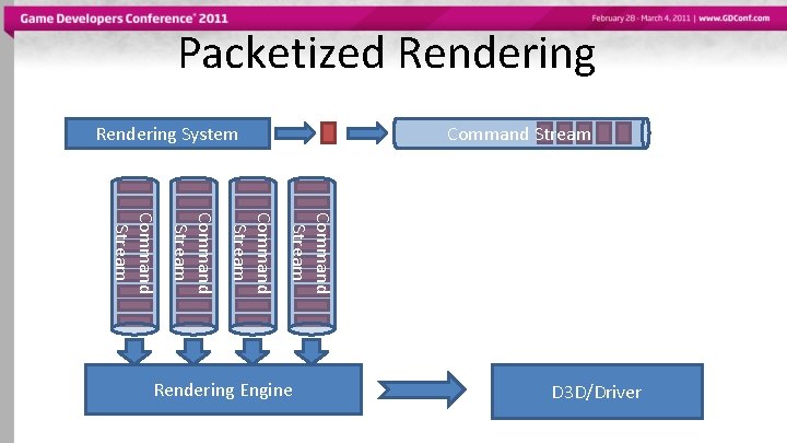 Packetized Rendering Command Stream Rendering System Command Stream Rendering Engine D 3 D/Driver 