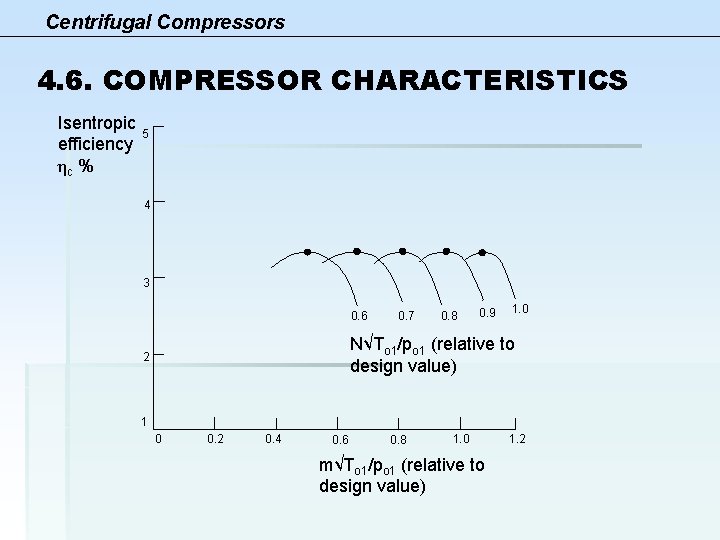 Centrifugal Compressors 4. 6. COMPRESSOR CHARACTERISTICS Isentropic efficiency ηc % 5 4 3 0.